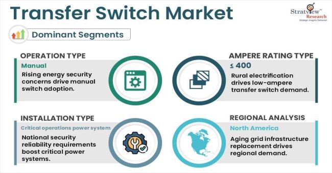 Transfer switch market segments
